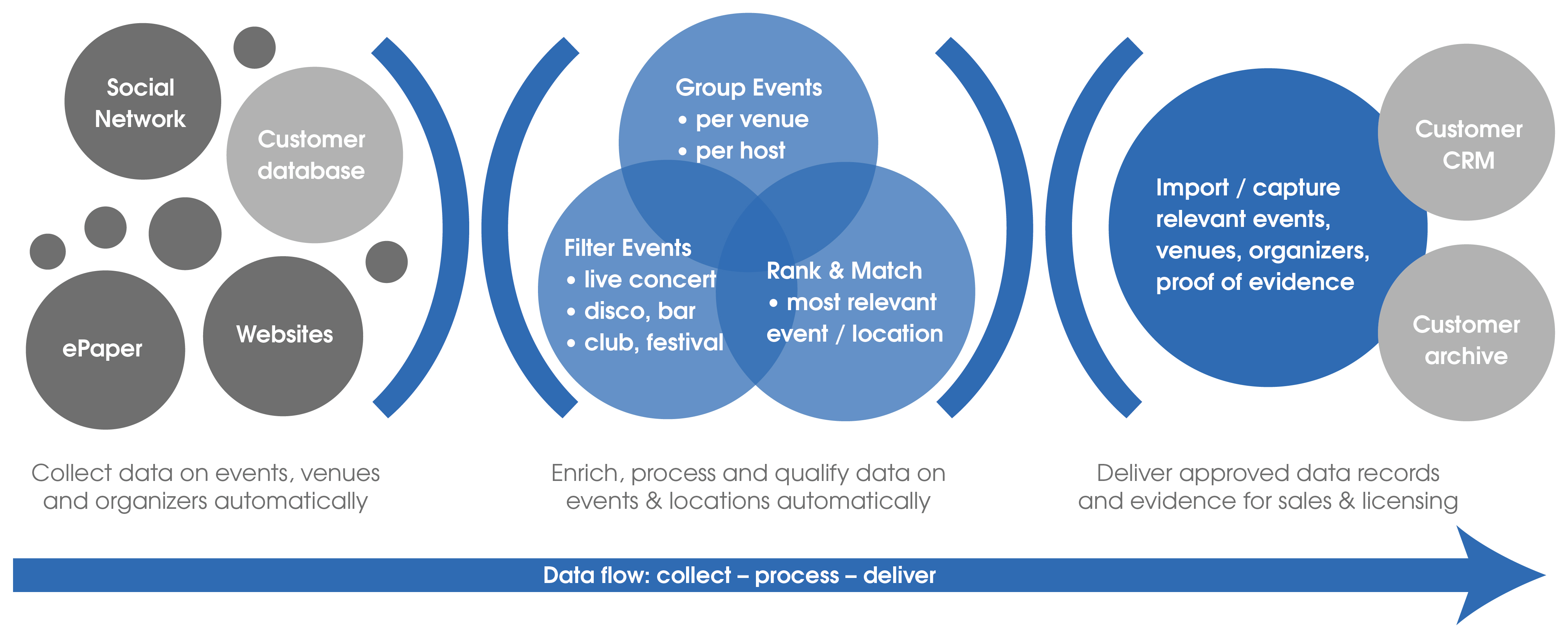 Meslis | Diagramm | Data flow